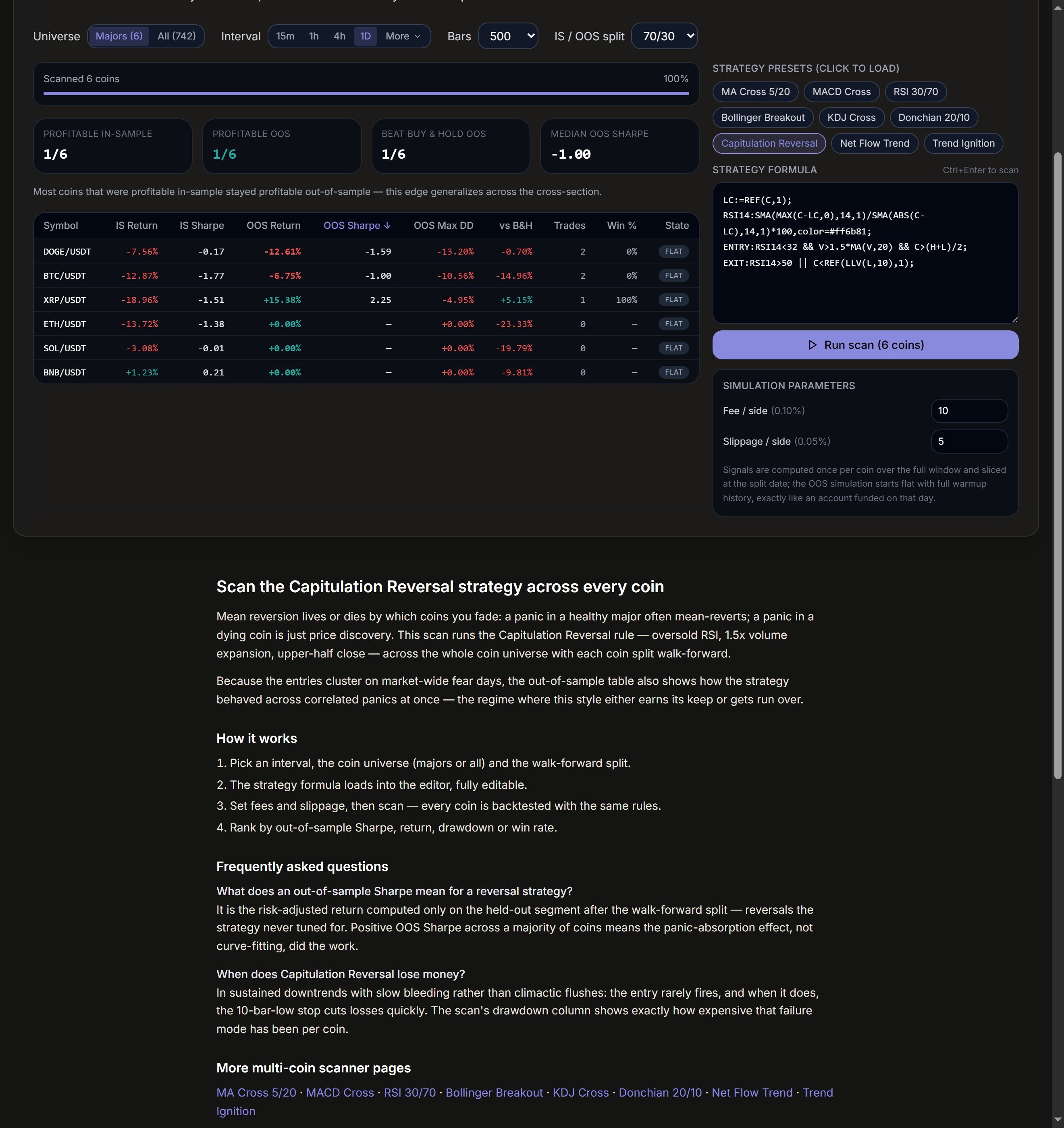 Capitulation Reversal multi-coin scan results on ChartCrypto: six major coins ranked by out-of-sample Sharpe, with summary cards showing profitable out-of-sample 2/6 and median OOS Sharpe 2.39